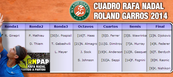 Esquema cuadro de Rafa Nadal en Roland Garros 2014