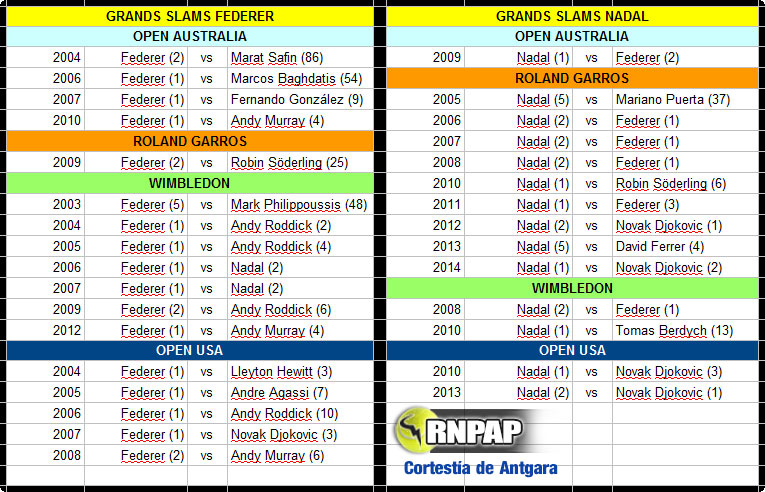 Tabla comparativa de las finales de Grand Slams ganadas por Nadal y Federer