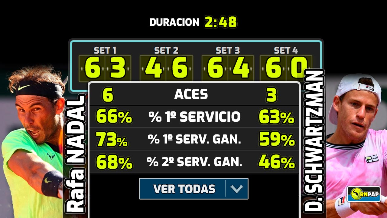 ¿Cómo salió Rafa Nadal hoy