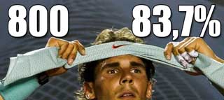 Rafael Nadal: 800 partidos con el mejor promedio de ATP