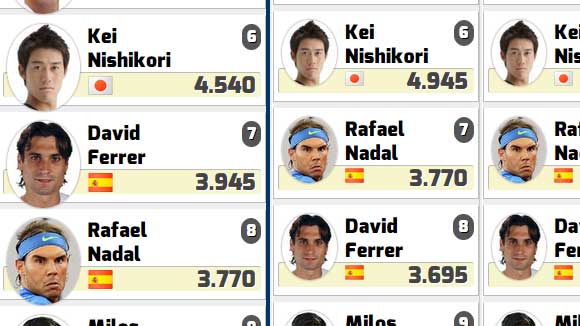 Ferrer arrebata esta semana a Rafa el septimo puesto del Ranking