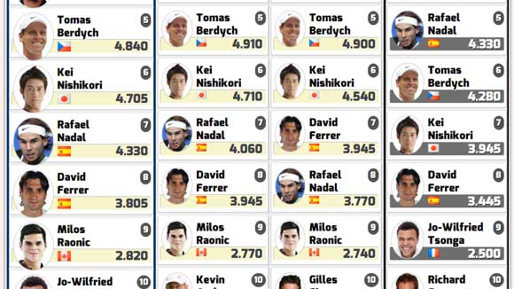 Rafa Nadal quinto en la Race y plaza para Londres