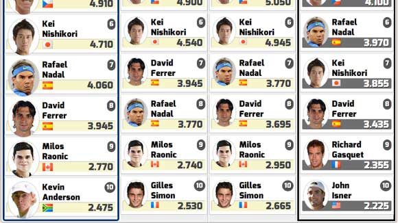Rafa Nadal recupera la septima plaza del Ranking ATP