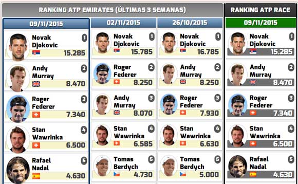 Rafa Nadal sube otro puesto y es quinto del Ranking ATP