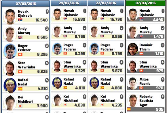 Rafael Nadal, quinto del Ranking ATP antes de Indian Wells