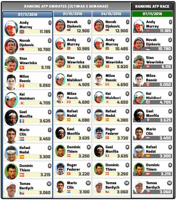 Ranking ATP Top-10 Semana 7 Noviembre 2016