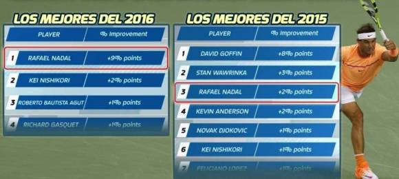 Mejores tenistas del 2016 y 2015 salvando break points en contra
