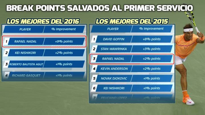 Rafa Nadal, mejor tenista en 2016 salvando break points en contra (C) ATP World Tour