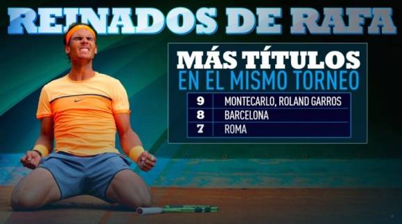 Reinados de Rafa Nadal, ms ttulos en un mismo torneo