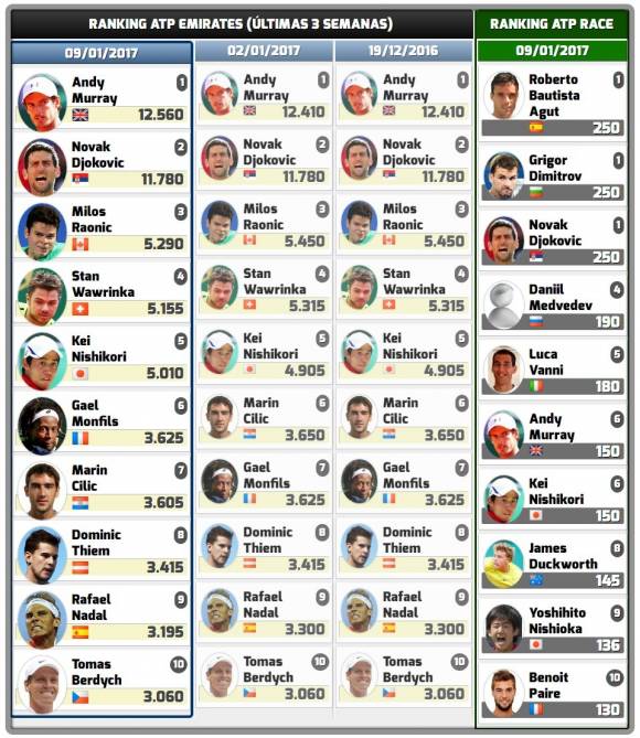 Ranking ATP 9 enero 2017