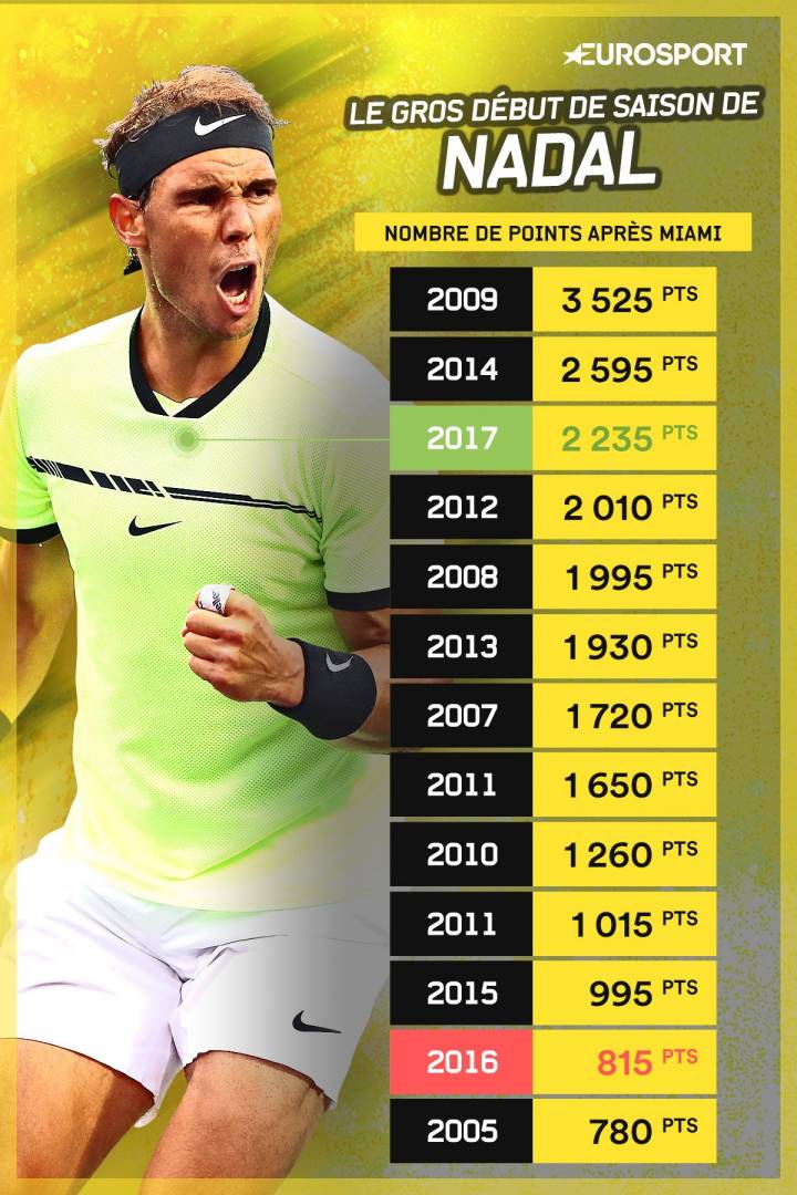 Infografa mostrando los mejores arranques de temporada (primer trimestre) de Rafa Nadal (C) Eurosport