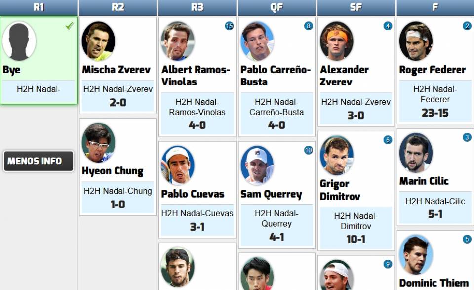 Recorte del cuadro de rivales de Rafa Nadal en el Masters 1000 de Pars-Bercy