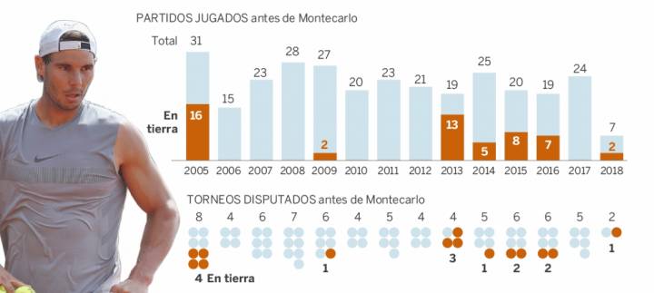 Partidos que acumula Nadal hasta llegar a Montecarlo, cada temporada (C) El Pas