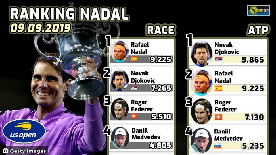 Ranking ATP y Race de Rafa Nadal con fecha 9 de sept. de 2019